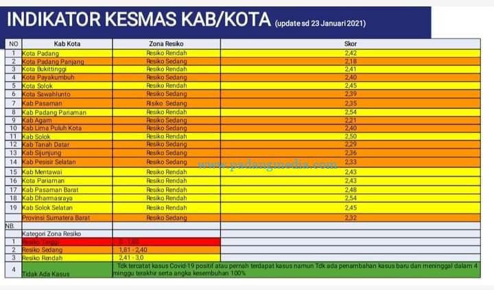 Update zonasi covid Sumbar
