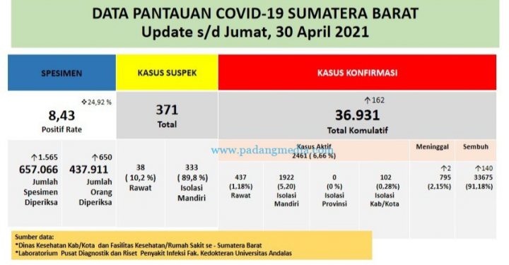 Total Kasus Positif Covid-19 di Sumbar 36.931 Orang, Kesembuhan 91,18 Persen