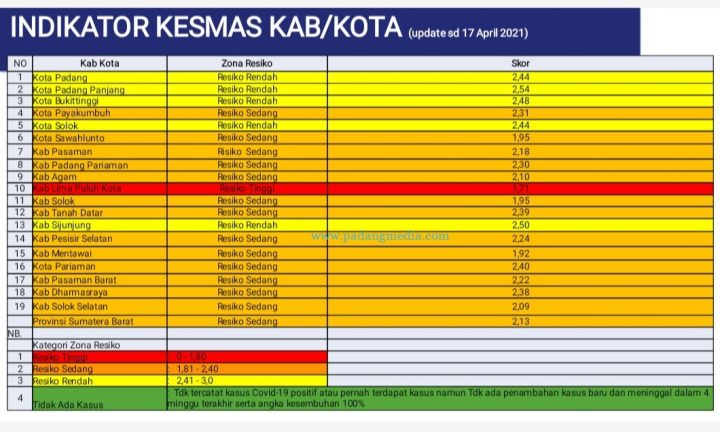 Zonasi daerah Sumbar
