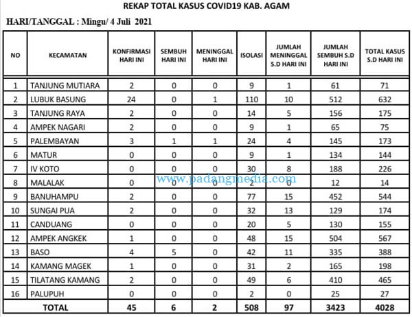 Agam Tambah 46 Kasus Terkonfirmasi Covid-19, Sembuh 6 Orang