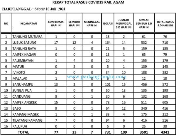 77 Warga Agam Positif Covid-19, 7 Orang Meninggal Dunia