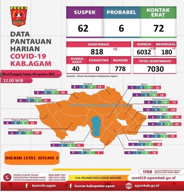 Kasus Aktif Covid-19 di Agam Menurun, 118 Pasien Dilaporkan Sembuh