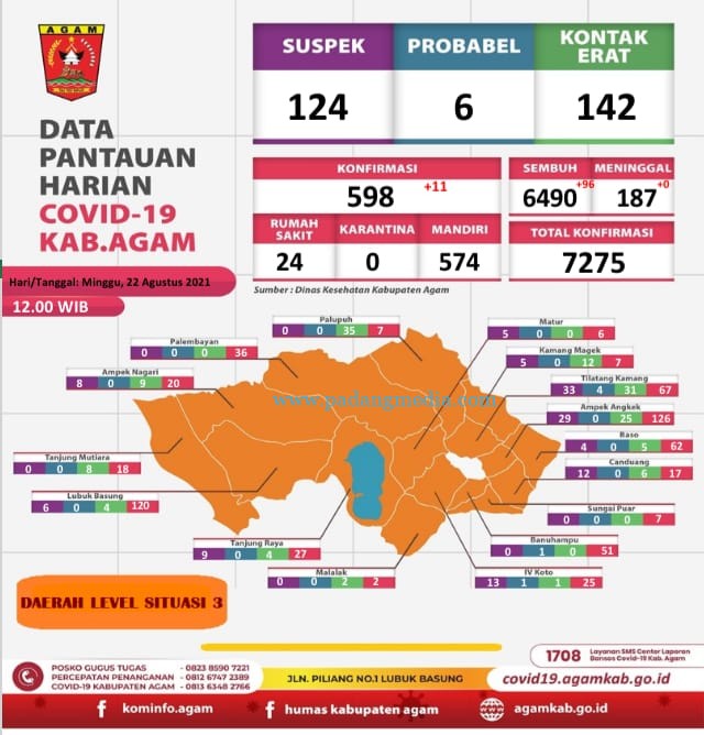 Pasien Sembuh Covid-19 di Kabupaten Agam Capai 89,20 Persen