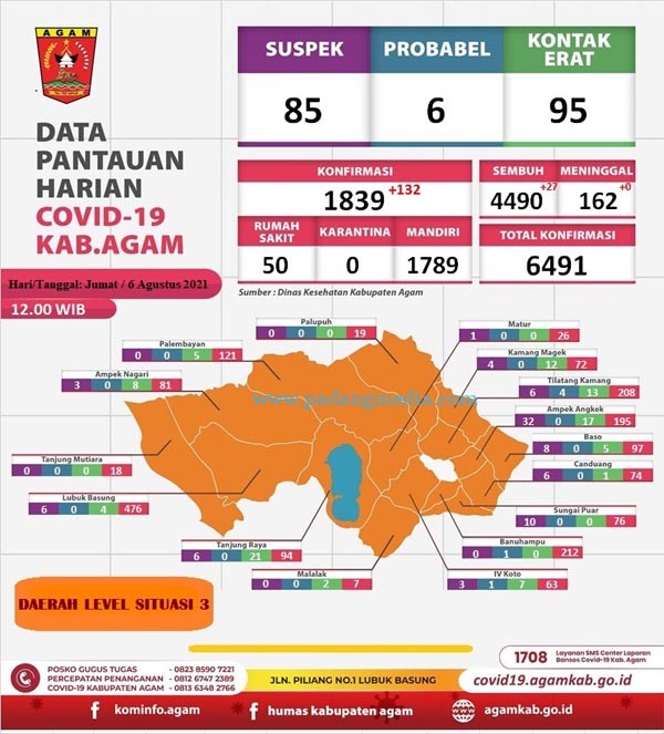 Terus Bertambah, 132 Warga Agam Positif Covid-19