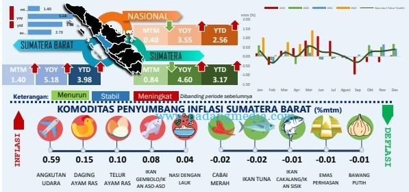 Dipicu Penyesuaian Tarif Penerbangan, Sumbar Alami Peningkatan Inflasi